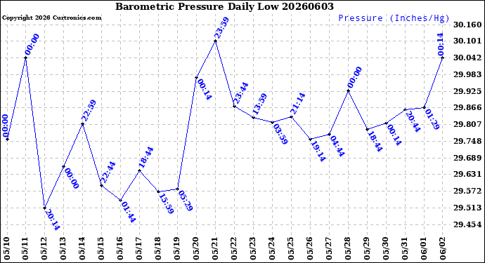 Milwaukee Weather Barometric Pressure<br>Daily Low