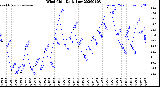 Milwaukee Weather Wind Chill<br>Daily Low