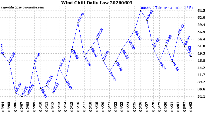 Milwaukee Weather Wind Chill<br>Daily Low