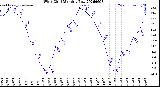 Milwaukee Weather Wind Chill<br>Monthly Low