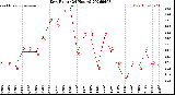 Milwaukee Weather Dew Point<br>(24 Hours)