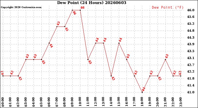 Milwaukee Weather Dew Point<br>(24 Hours)