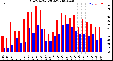 Milwaukee Weather Dew Point<br>Daily High/Low