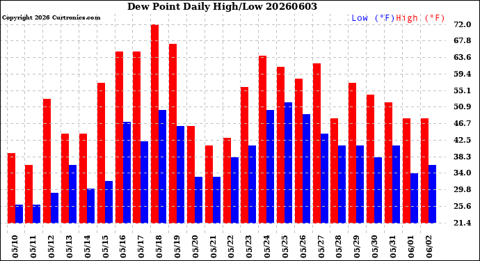 Milwaukee Weather Dew Point<br>Daily High/Low