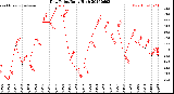 Milwaukee Weather Dew Point<br>Daily High