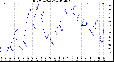 Milwaukee Weather Dew Point<br>Daily Low