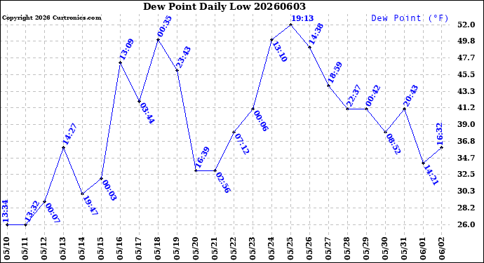 Milwaukee Weather Dew Point<br>Daily Low