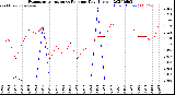 Milwaukee Weather Evapotranspiration<br>vs Rain per Day<br>(Inches)