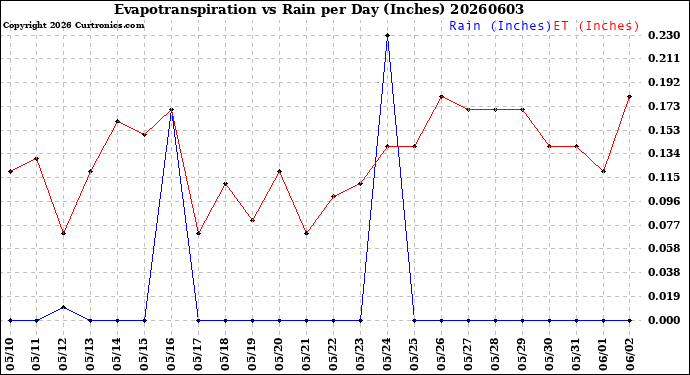Milwaukee Weather Evapotranspiration<br>vs Rain per Day<br>(Inches)