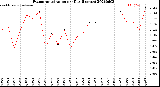 Milwaukee Weather Evapotranspiration<br>per Day (Inches)