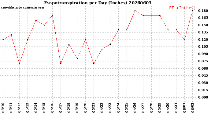 Milwaukee Weather Evapotranspiration<br>per Day (Inches)