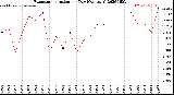 Milwaukee Weather Evapotranspiration<br>per Day (Ozs sq/ft)
