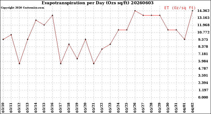 Milwaukee Weather Evapotranspiration<br>per Day (Ozs sq/ft)