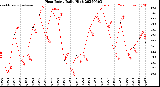 Milwaukee Weather Heat Index<br>Daily High