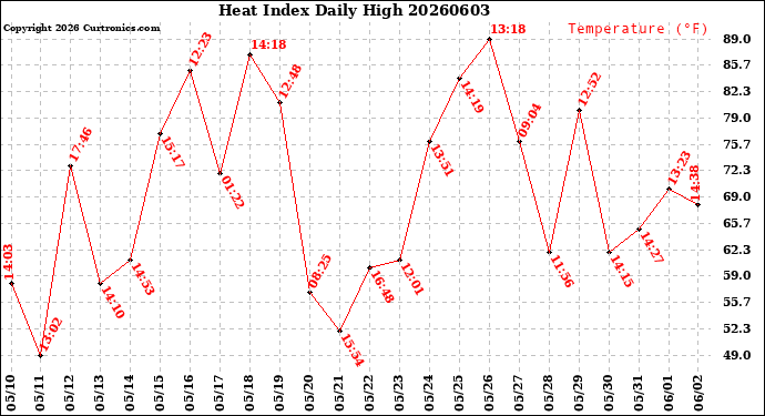 Milwaukee Weather Heat Index<br>Daily High