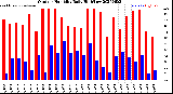Milwaukee Weather Outdoor Humidity<br>Daily High/Low