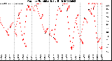 Milwaukee Weather Outdoor Humidity<br>Daily High