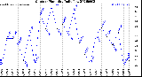 Milwaukee Weather Outdoor Humidity<br>Daily Low