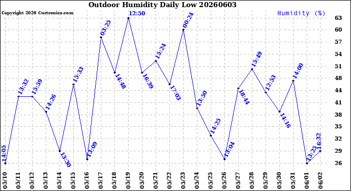 Milwaukee Weather Outdoor Humidity<br>Daily Low