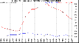 Milwaukee Weather Outdoor Temperature<br>vs Dew Point<br>(24 Hours)