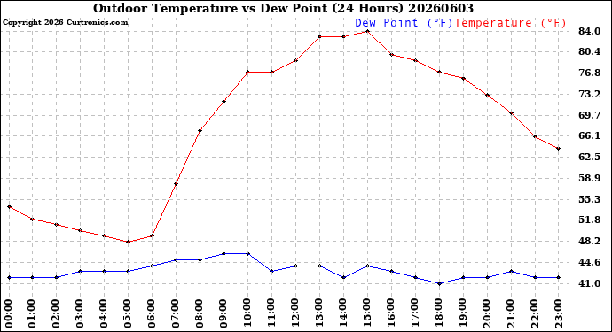 Milwaukee Weather Outdoor Temperature<br>vs Dew Point<br>(24 Hours)