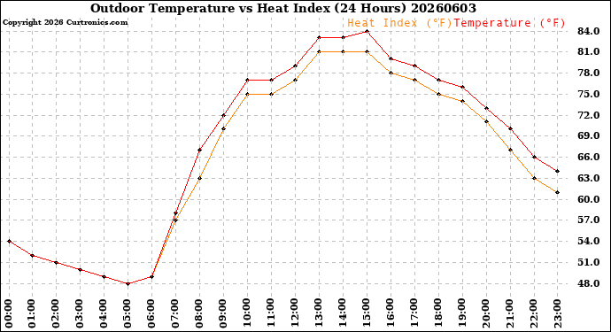 Milwaukee Weather Outdoor Temperature<br>vs Heat Index<br>(24 Hours)