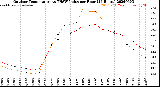 Milwaukee Weather Outdoor Temperature<br>vs THSW Index<br>per Hour<br>(24 Hours)