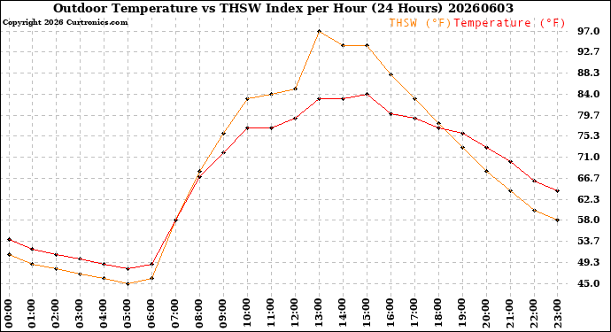 Milwaukee Weather Outdoor Temperature<br>vs THSW Index<br>per Hour<br>(24 Hours)