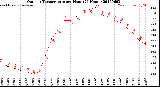 Milwaukee Weather Outdoor Temperature<br>per Hour<br>(24 Hours)