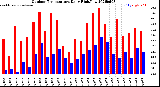 Milwaukee Weather Outdoor Temperature<br>Daily High/Low