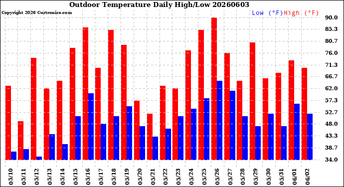 Milwaukee Weather Outdoor Temperature<br>Daily High/Low