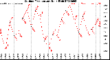Milwaukee Weather Outdoor Temperature<br>Daily High