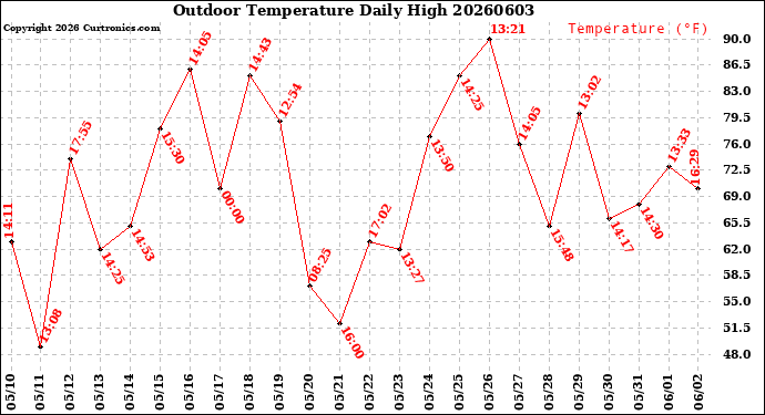 Milwaukee Weather Outdoor Temperature<br>Daily High