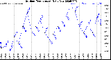 Milwaukee Weather Outdoor Temperature<br>Daily Low