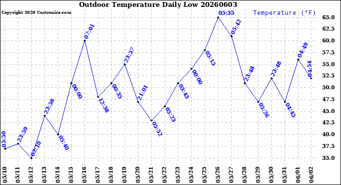 Milwaukee Weather Outdoor Temperature<br>Daily Low