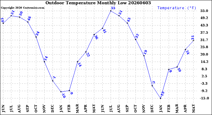 Milwaukee Weather Outdoor Temperature<br>Monthly Low