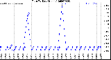 Milwaukee Weather Rain<br>By Day<br>(Inches)