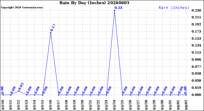Milwaukee Weather Rain<br>By Day<br>(Inches)
