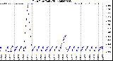 Milwaukee Weather Rain Rate<br>Daily High