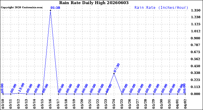 Milwaukee Weather Rain Rate<br>Daily High
