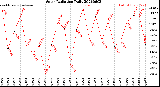 Milwaukee Weather Solar Radiation<br>Daily
