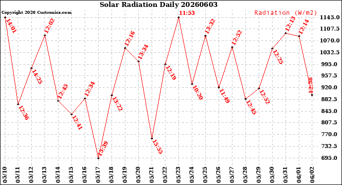 Milwaukee Weather Solar Radiation<br>Daily