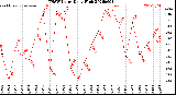 Milwaukee Weather THSW Index<br>Daily High