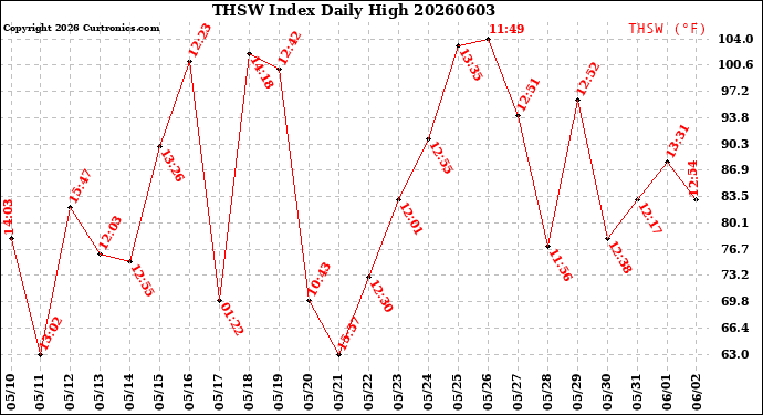 Milwaukee Weather THSW Index<br>Daily High