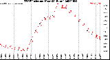 Milwaukee Weather THSW Index<br>per Hour<br>(24 Hours)