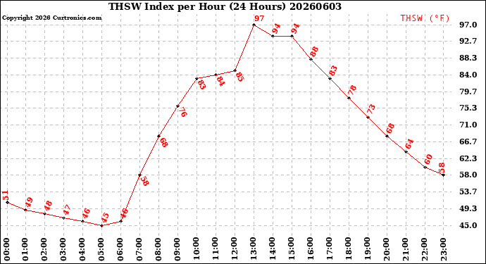 Milwaukee Weather THSW Index<br>per Hour<br>(24 Hours)