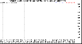 Milwaukee Weather Wind Speed/Gusts<br>by Minute<br>(24 Hours) (Alternate)