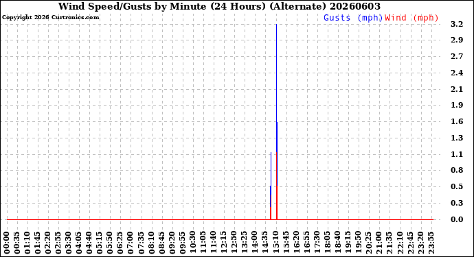 Milwaukee Weather Wind Speed/Gusts<br>by Minute<br>(24 Hours) (Alternate)