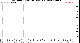 Milwaukee Weather Wind Speed<br>by Minute<br>(24 Hours) (Alternate)