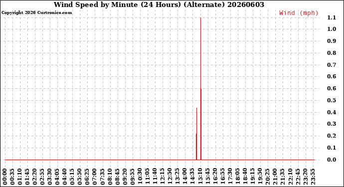 Milwaukee Weather Wind Speed<br>by Minute<br>(24 Hours) (Alternate)